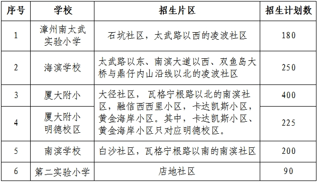 最新！漳州开发区发布2024年秋季小学招生工作意见