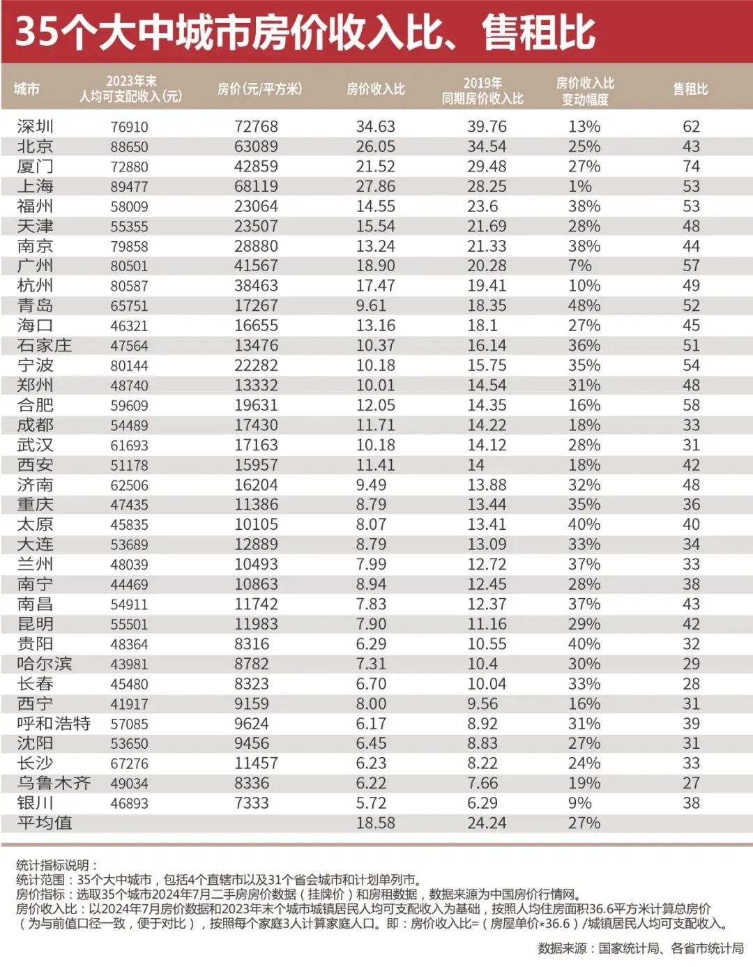 厦门楼市见底了吗，现在要不要上车？