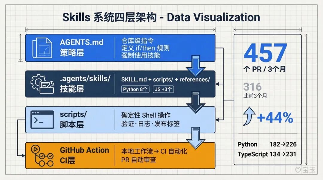 Skills system four-layer architecture: AGENTS.md policy layer → skill layer → script layer → CI layer, with PR growth data